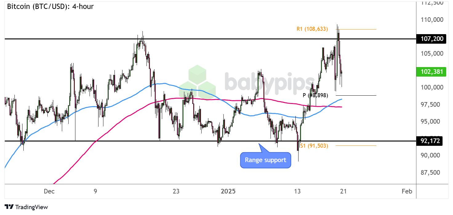 比特币（BTC/USD）正在回归区间支撑位？
