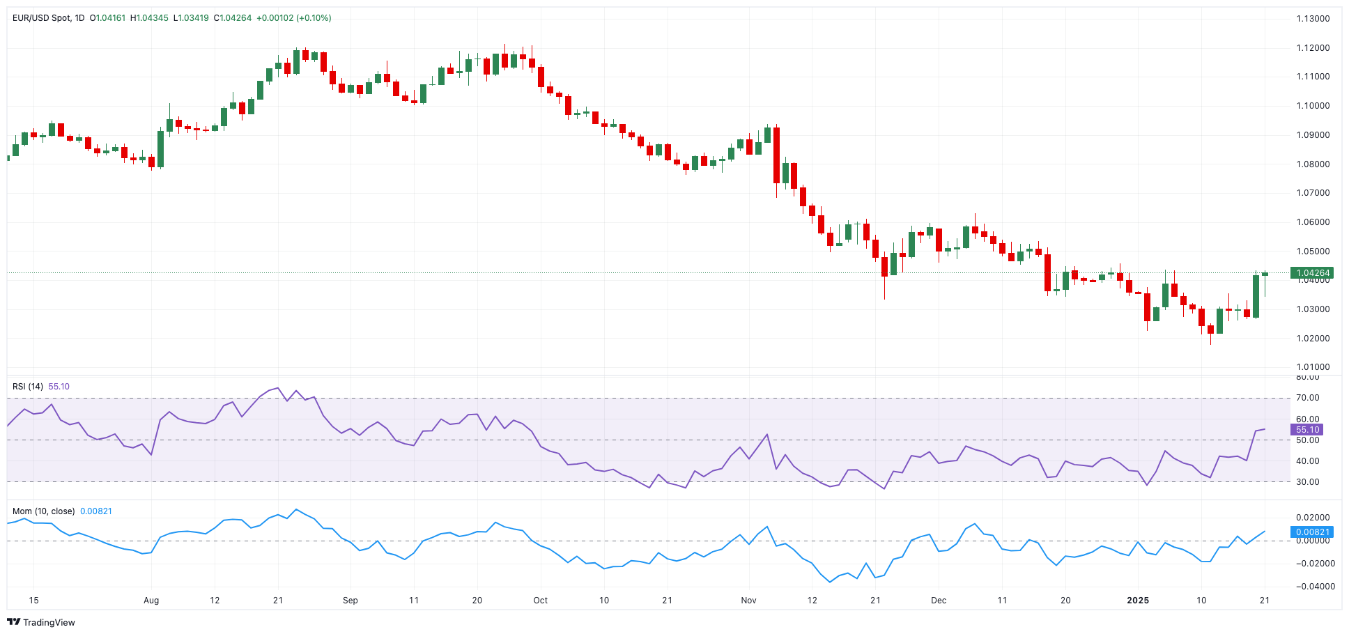 EUR/USD 价格预测：预计恢复将是暂时的
