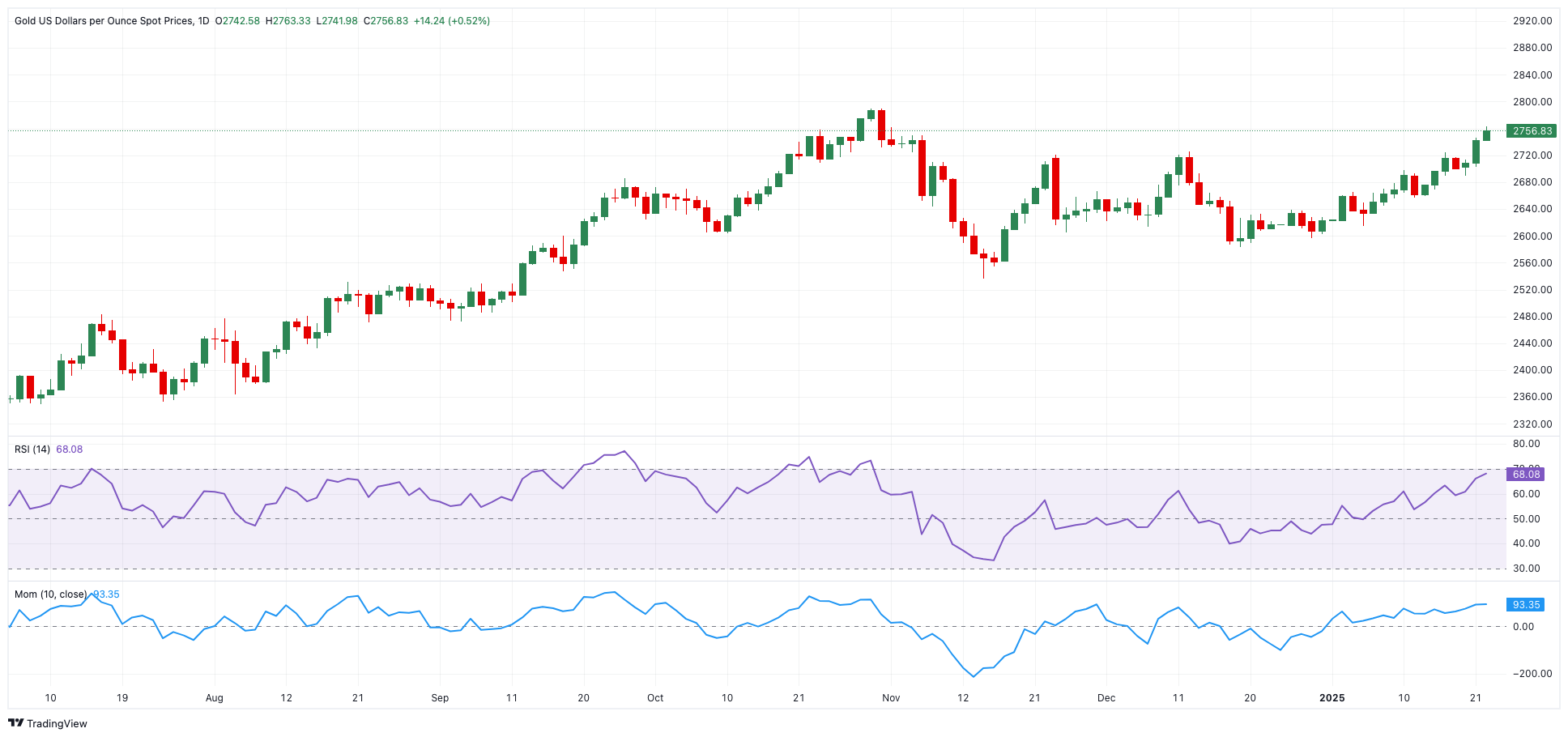 黄金价格预测：XAU/USD保持挑战历史高峰的步伐