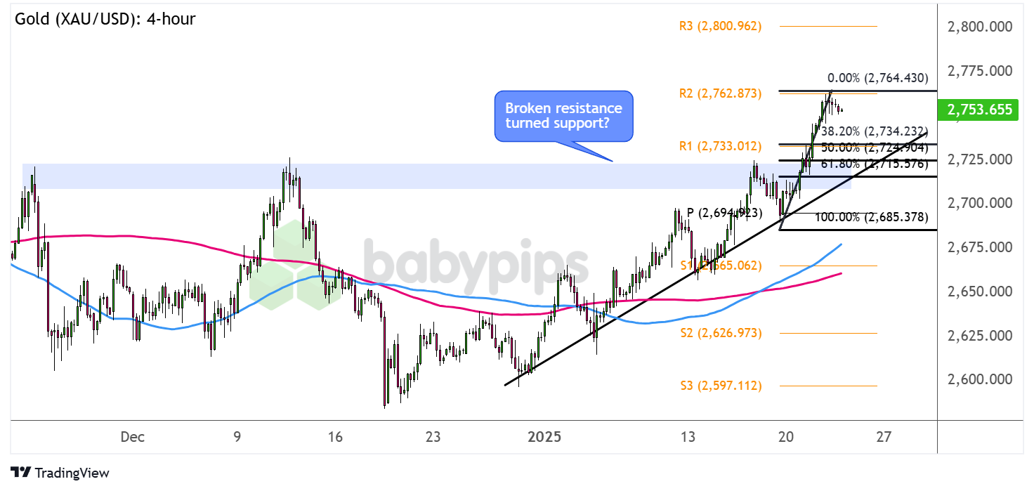 黄金（XAU/USD）是否准备好迅速回调？