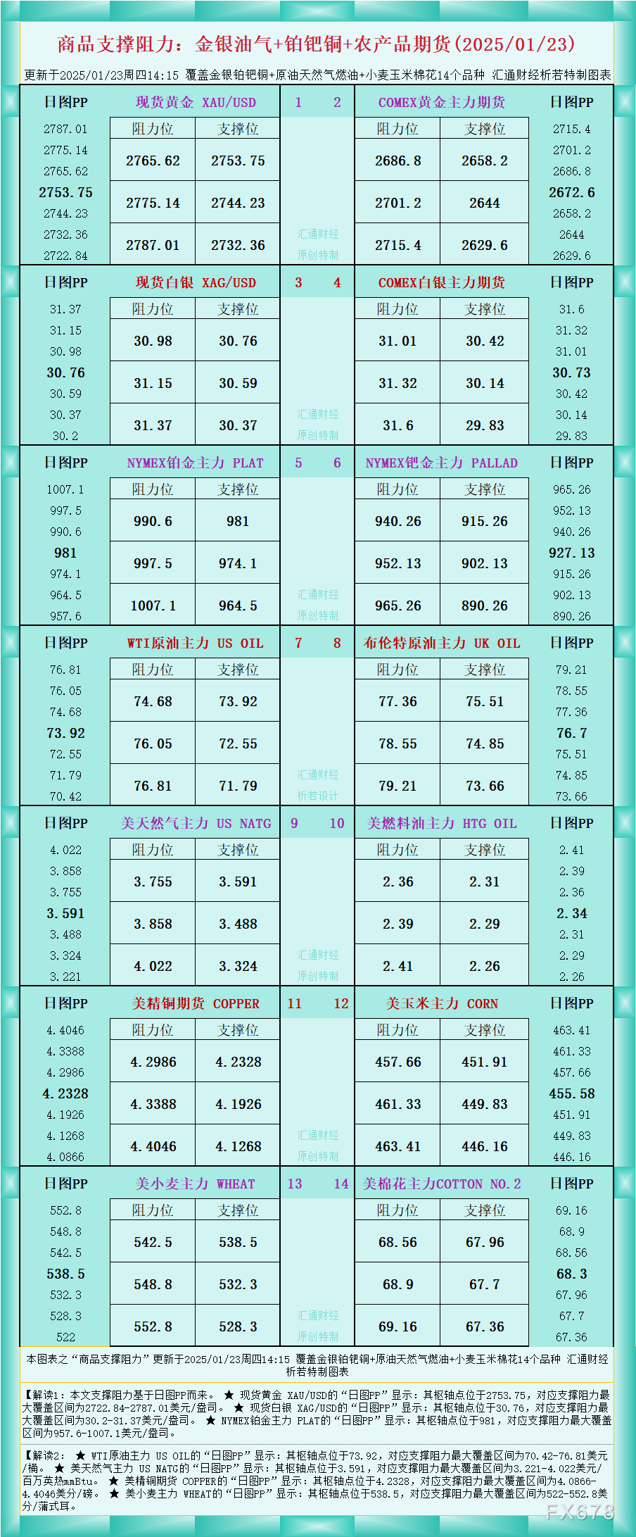 商品支撑阻力一览：金银油气+铂钯铜农产品期货 (2025/01/23)