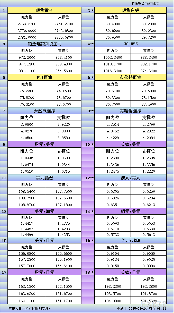 1月24日亚市更新支撑阻力：18品种支撑阻力(金银铂钯原油天然气铜及十大货币对)_海马财经