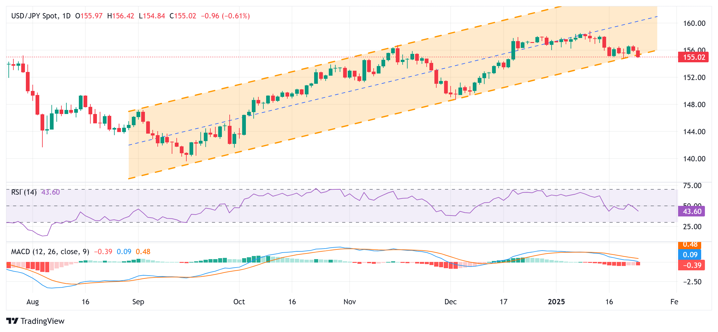 USD/JPY 每日图表_海马财经