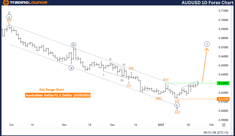 澳元/美元 Elliott Wave 技术分析_海马财经