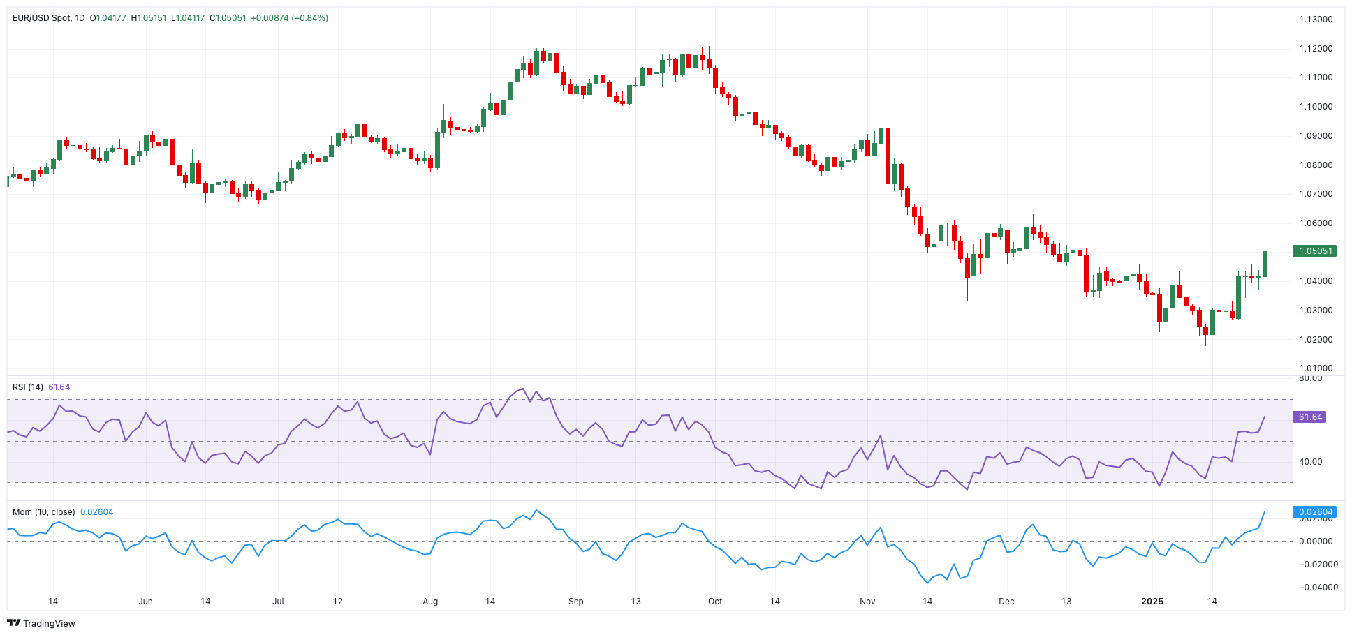 EUR/USD：我们现在处于何种地位？_海马财经