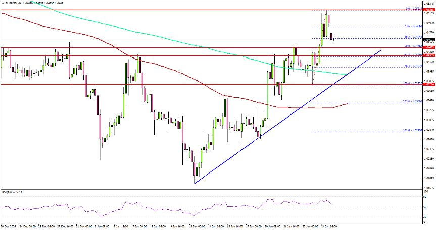 EUR/USD反弹势头放缓：上涨是否仍然保持？