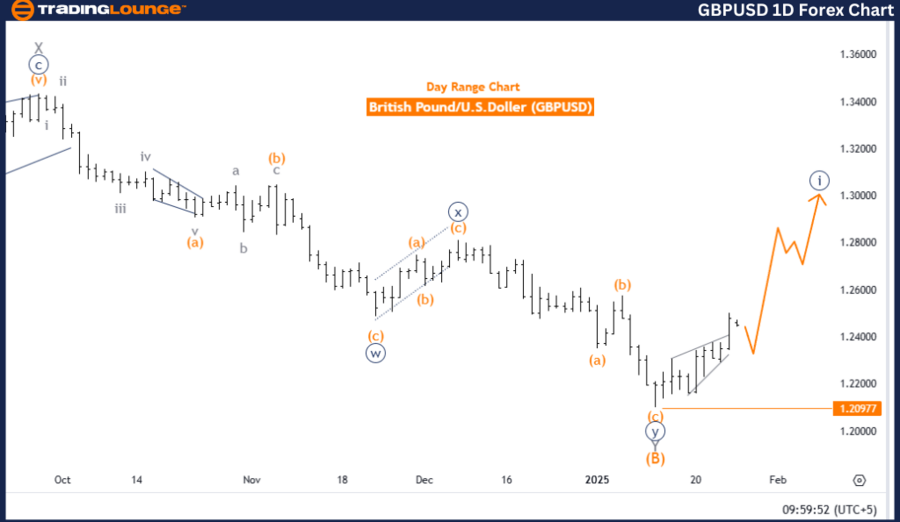 GBP/USD艾略特波技术分析