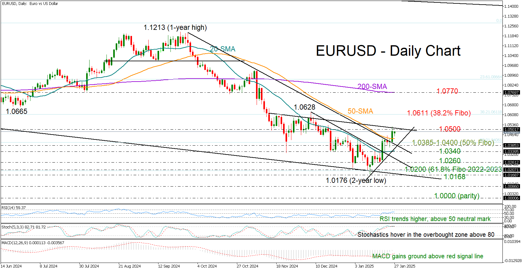 EUR/USD: 等待超过50日简单移动平均线的绿灯