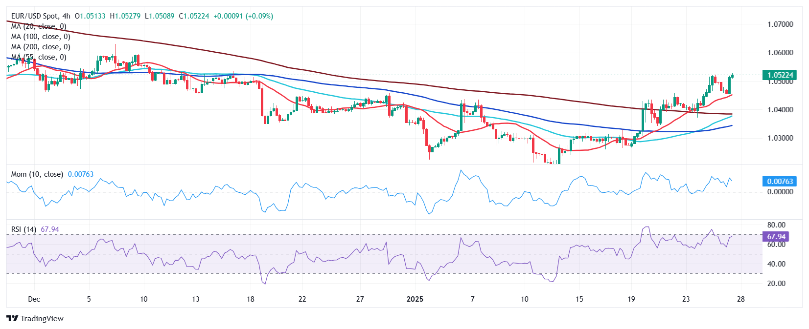 EUR/USD价格预测：买家在关键央行会议前保持压力