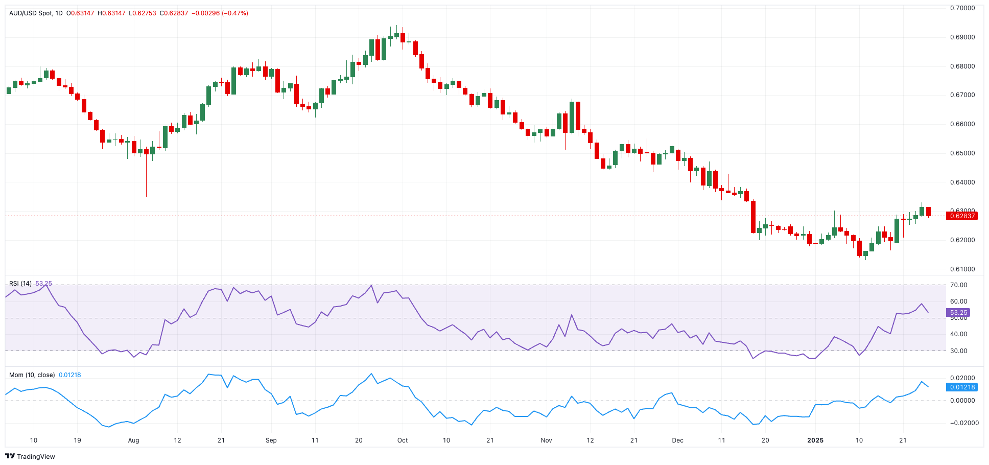 AUD/USD价格预测：0.6330附近出现临时阻力