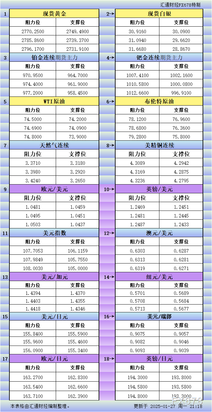 1月27日美市更新支撑阻力：18品种支撑阻力(金银铂钯原油天