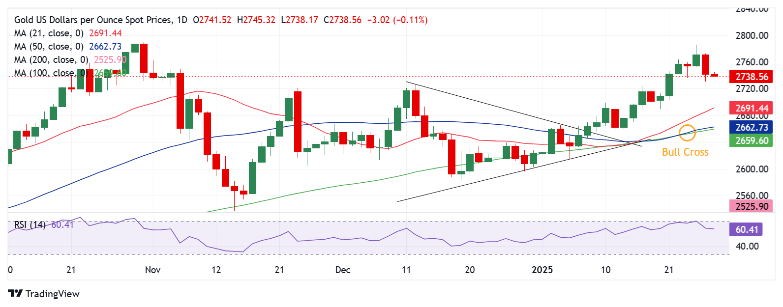 黄金价格预测：XAU/USD下跌但未完全失去机会，特朗普和美联储受到关注