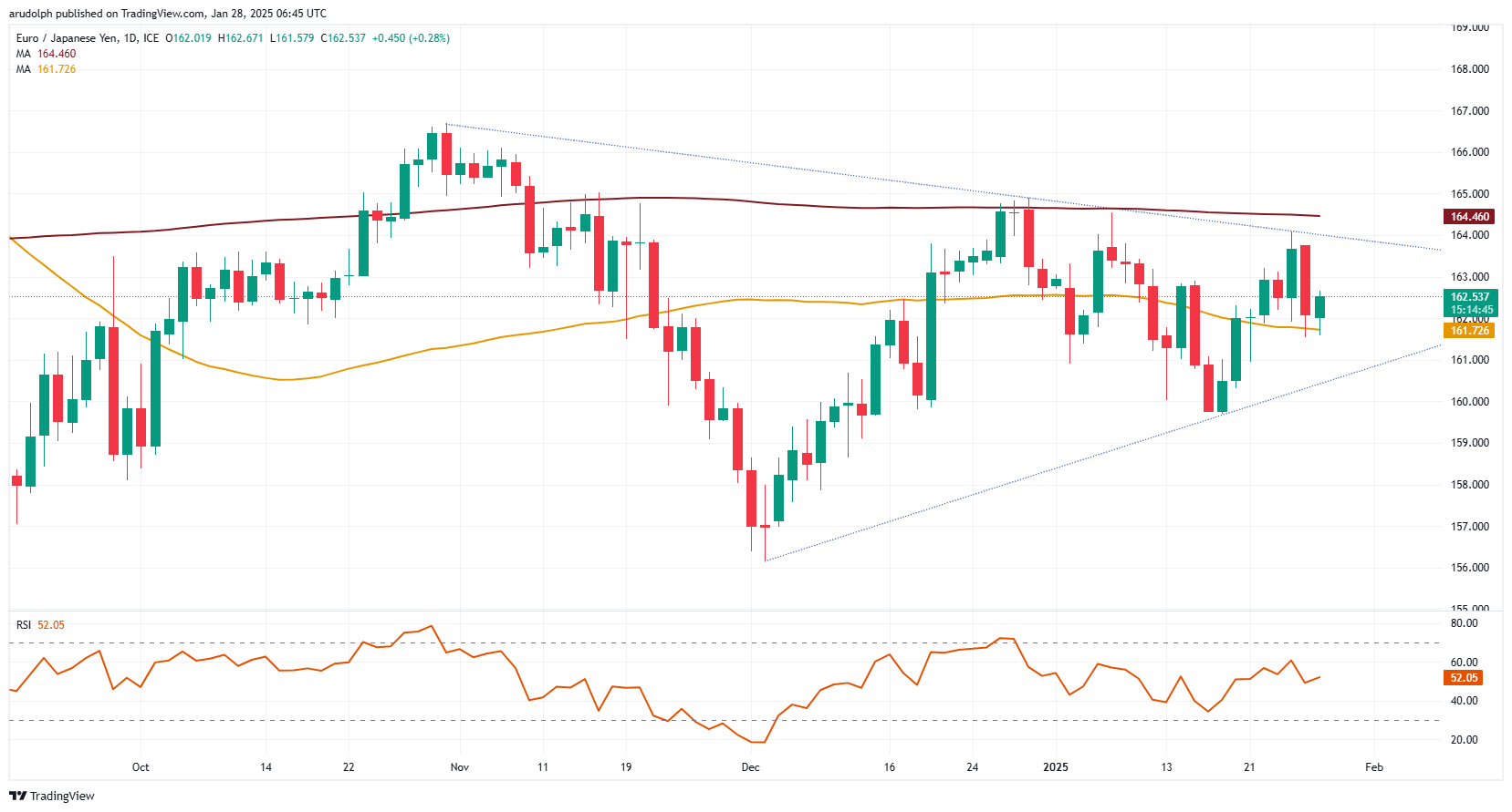 欧元/日元(EUR/JPY)、美元/日元(USD/JPY)再度上涨，澳元/美元(