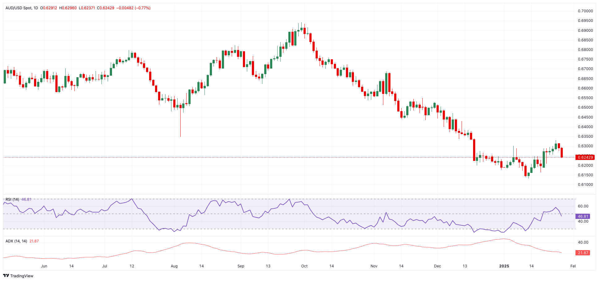 AUD/USD 价格预测：或迈向0.6200关口以下