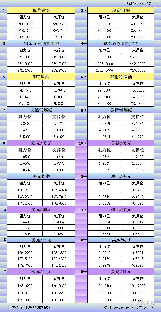 1月28日美市更新支撑阻力：18品种支撑阻力(金银铂钯原油天