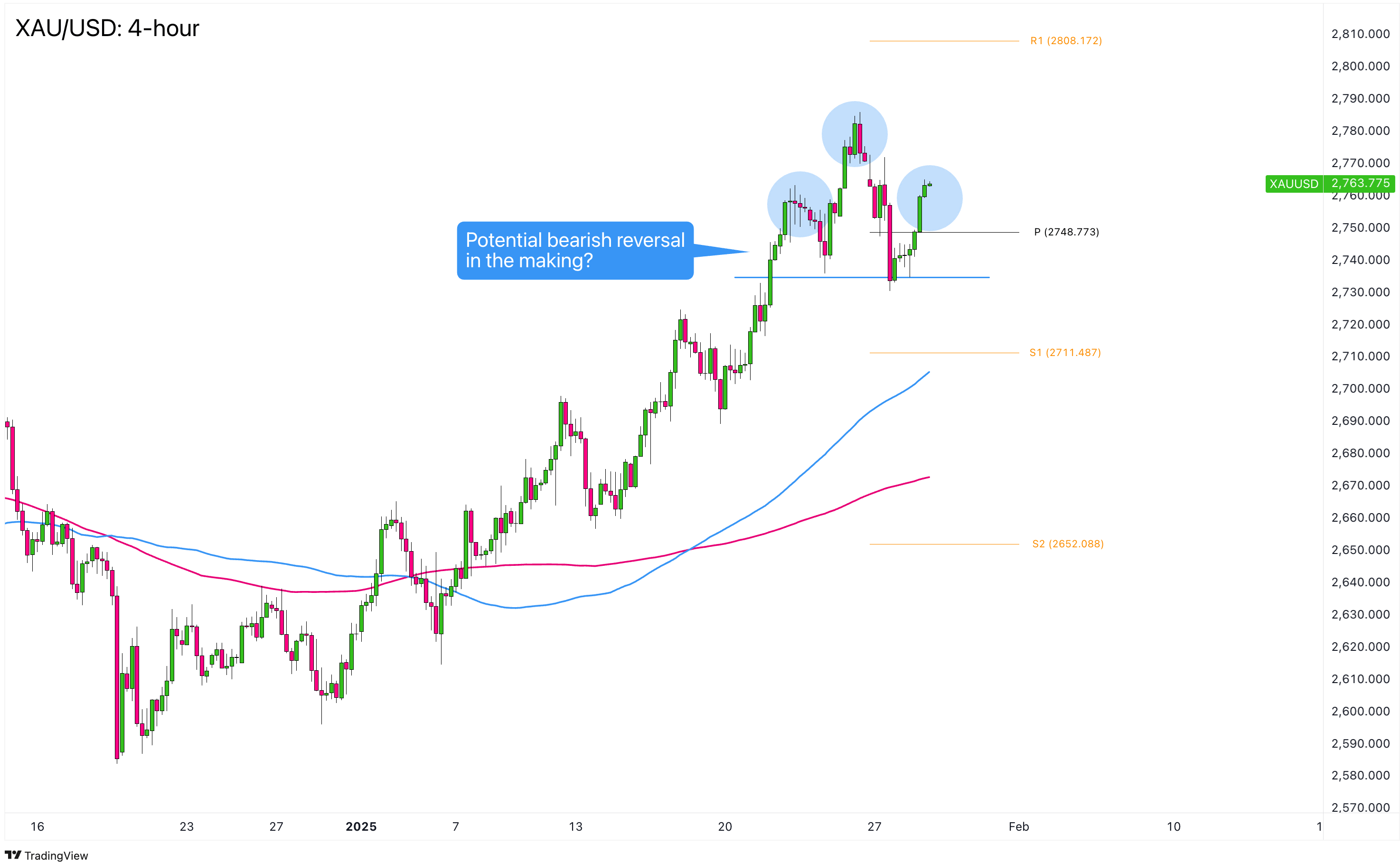 黄金（XAU/USD）在$2,800附近面临逆转风险