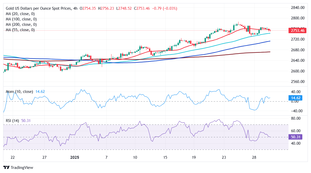 黄金价格预测: XAU/USD接近$2,750，联邦储备决定即将到来