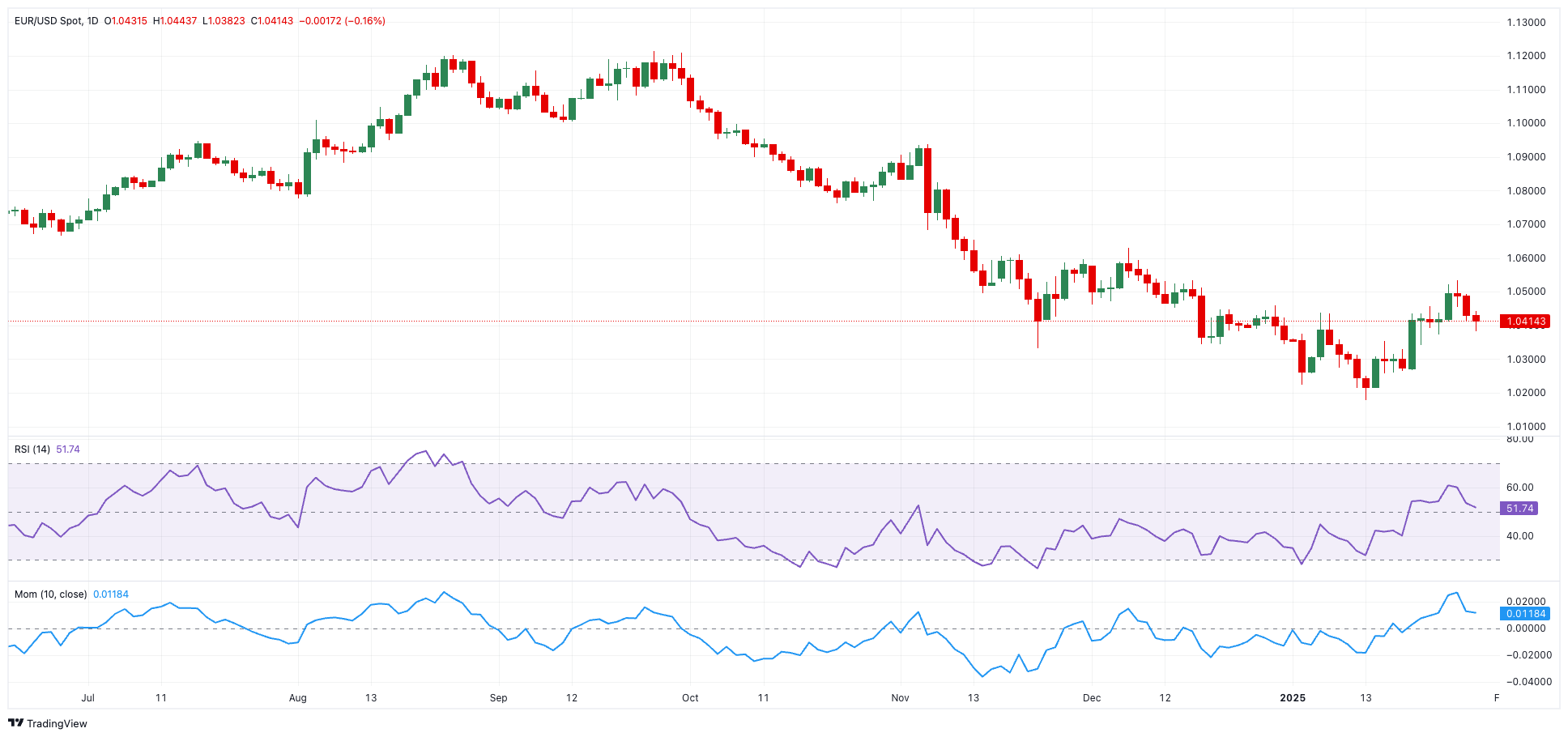EUR/USD价格预测：1.0530附近存在一个小障碍