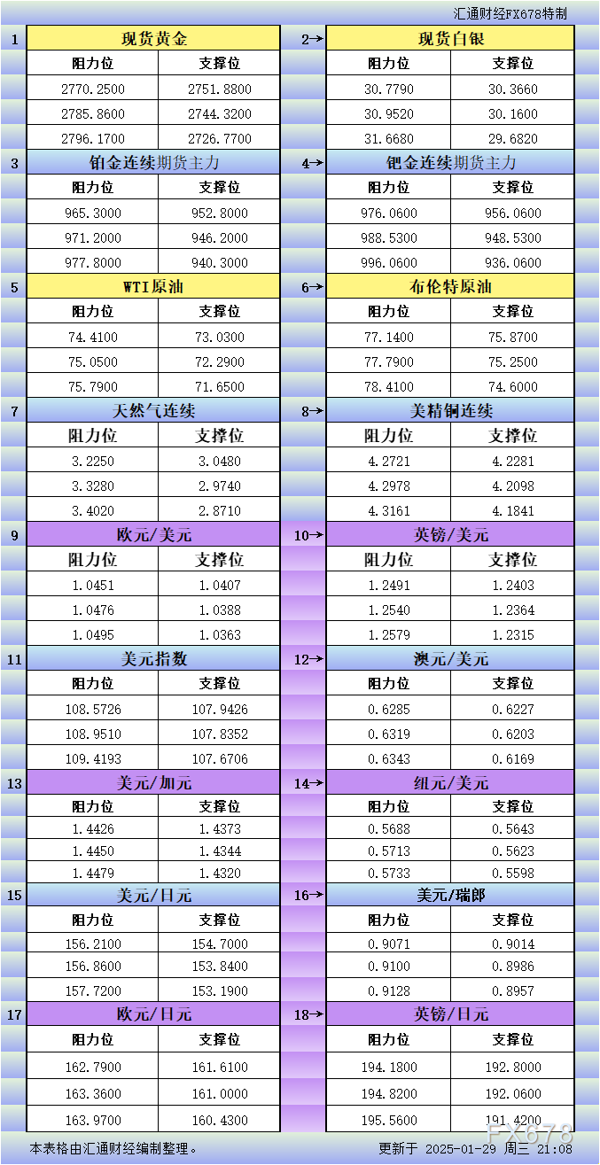 1月29日美市更新支撑阻力：18品种支撑阻力(金银铂钯原油天