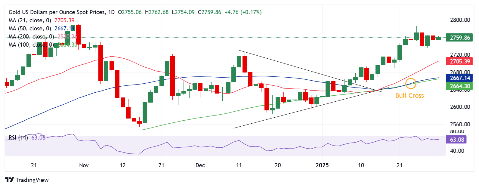 金价预测：XAU/USD在关注美国GDP数据的同时保持在创纪录高位下方波动