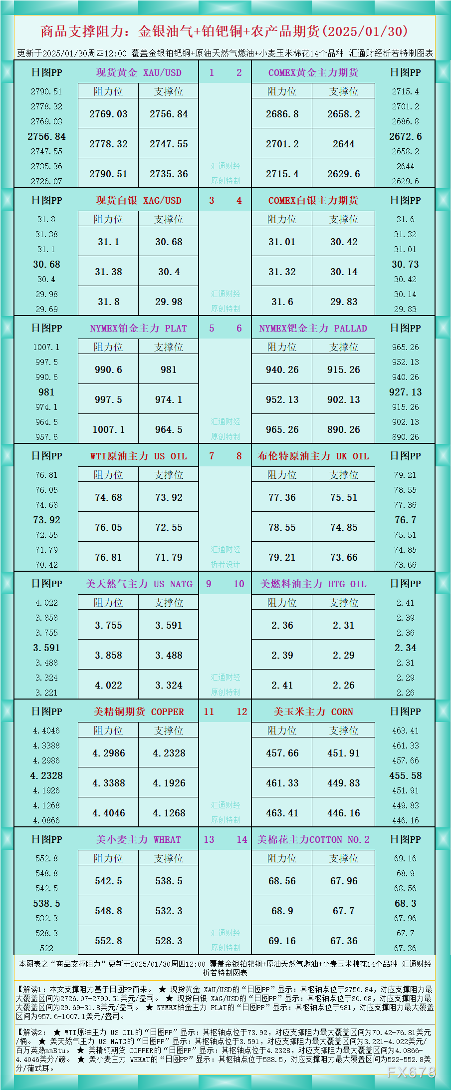 商品支撑阻力一览：金银油气+铂钯铜农产品期货(2025/01