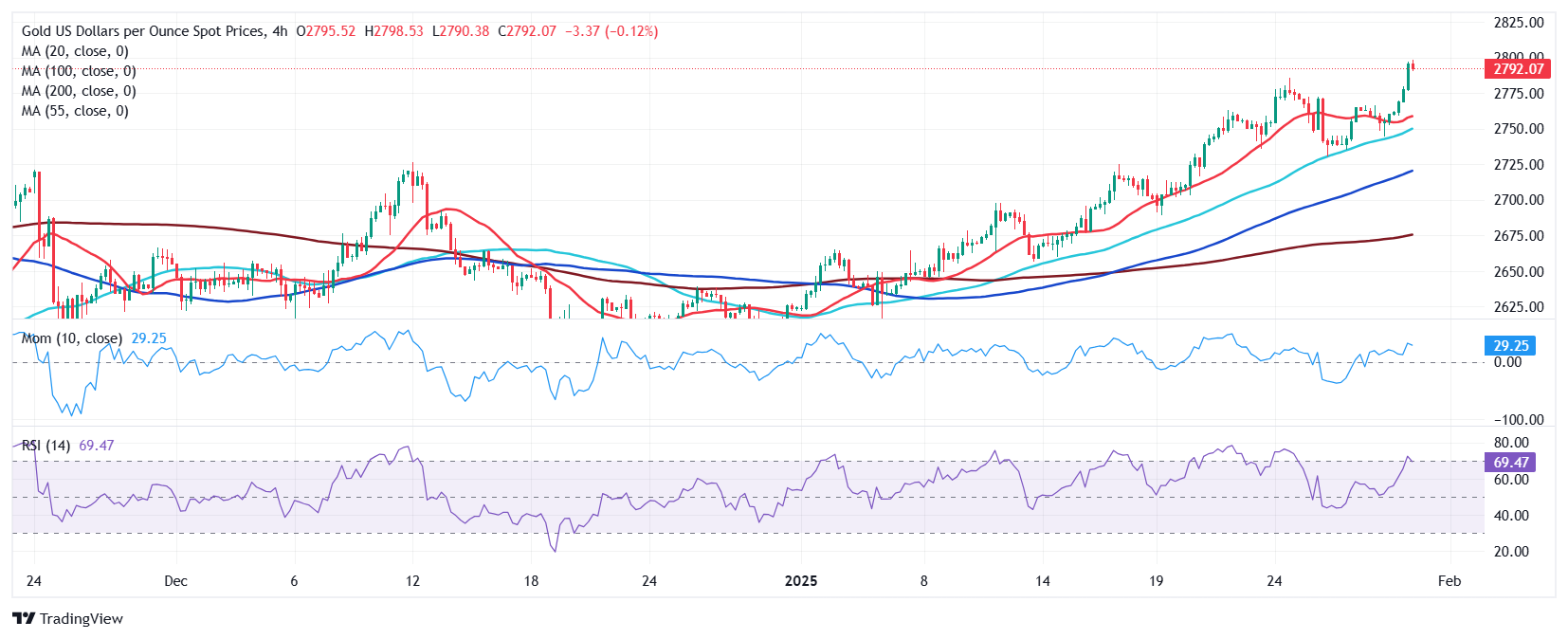 XAU/USD 当前价格：$2,792.07_海马财经