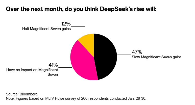 Deepseek是个小插曲？特朗普才是美股命运的主宰者_海马财经
