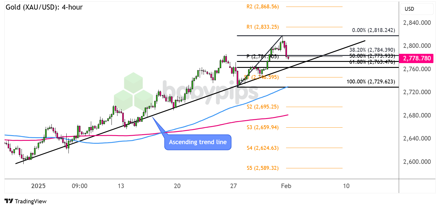 黄金 (XAU/USD) 正逼近长期支撑区域