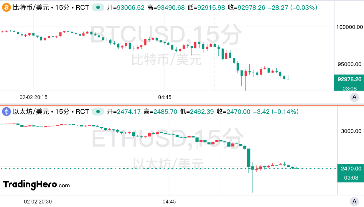 避险情绪暴击加密货币！顶级对冲基金发出崩盘预警