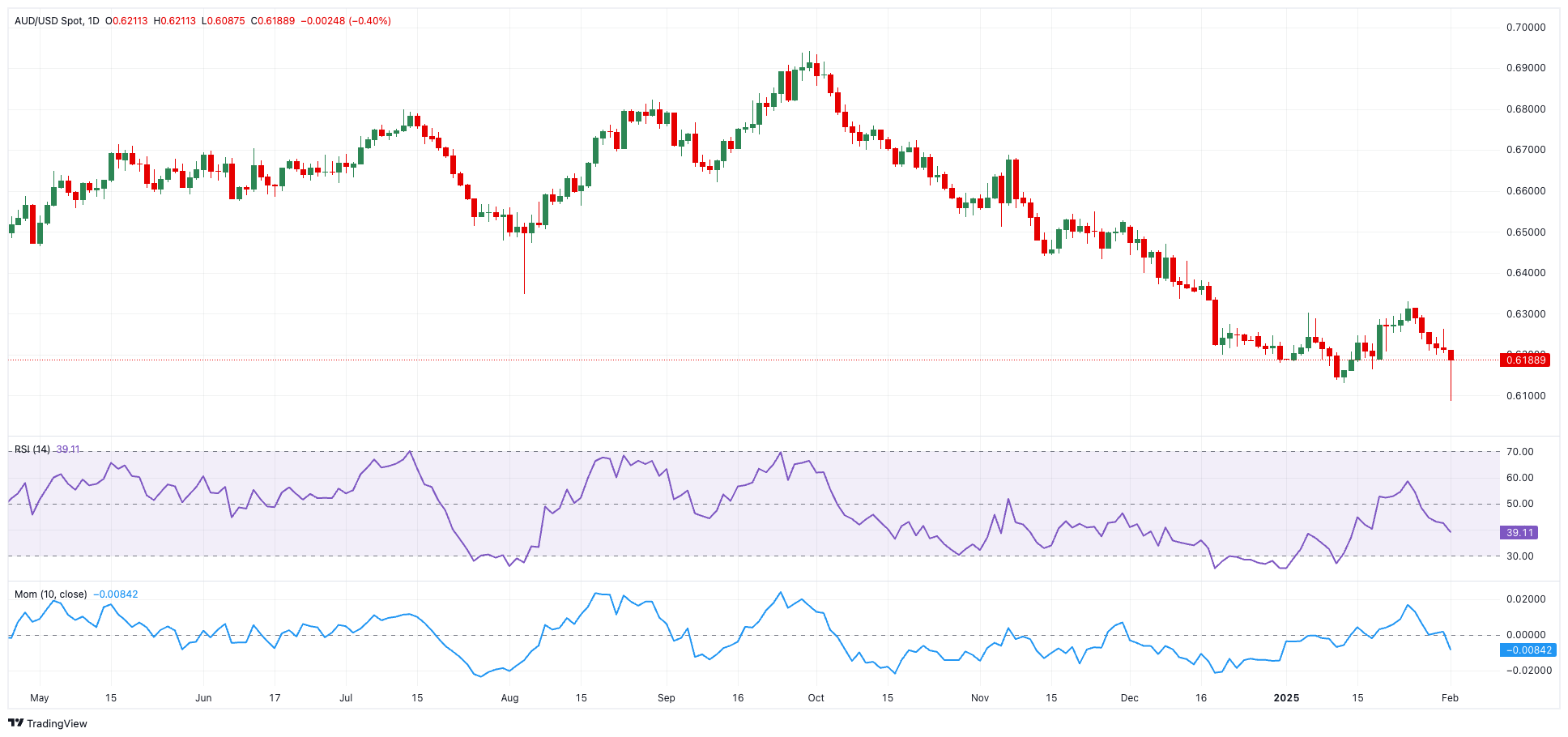 AUD/USD 价格预测：是否会下跌至 0.6000？