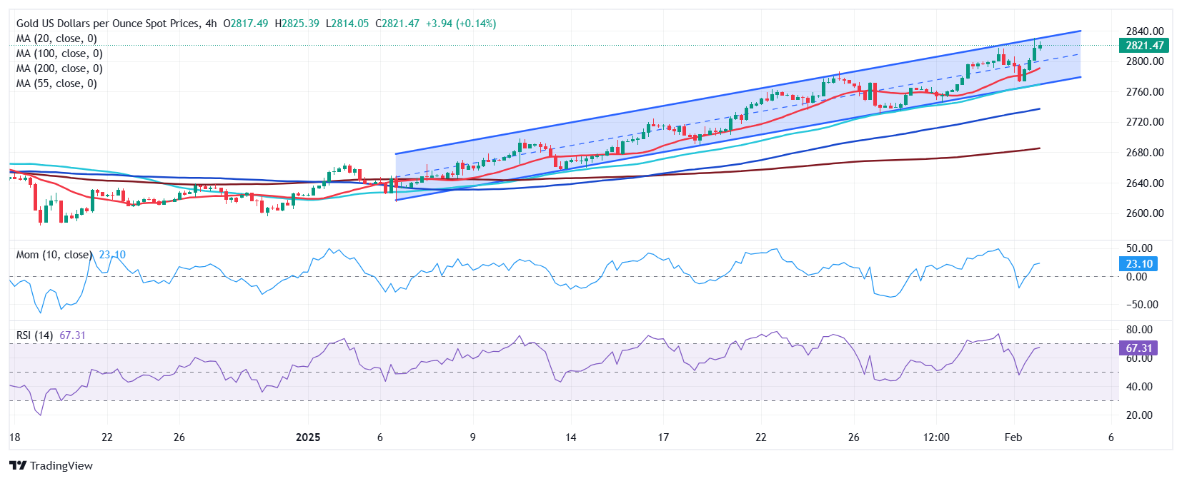 金价预测: XAU/USD压力下的创纪录高点