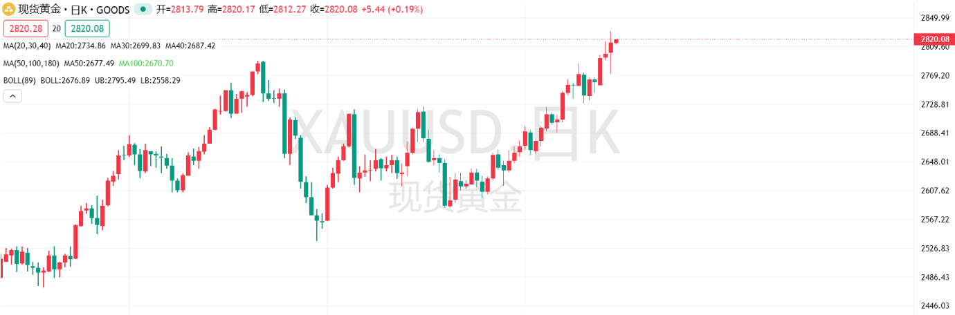 现货黄金、WTI原油、NYMEX天然气大变样，假期发生了什么