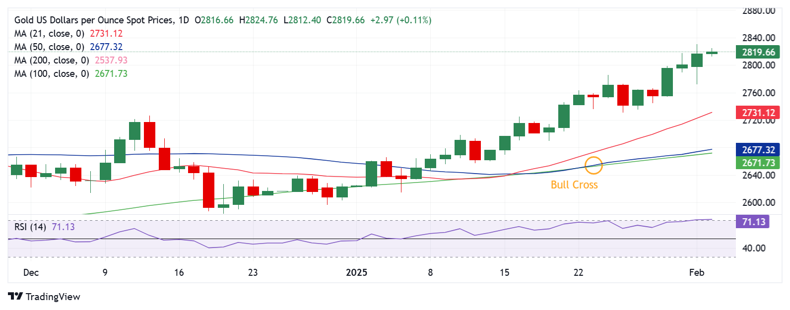 黄金价格预测：XAU/USD转为超买状态，更多上涨可能性？