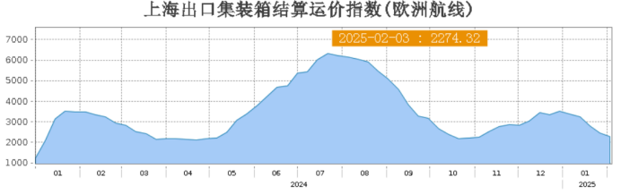 集运欧线跳空低开，节后如何把握？_海马财经