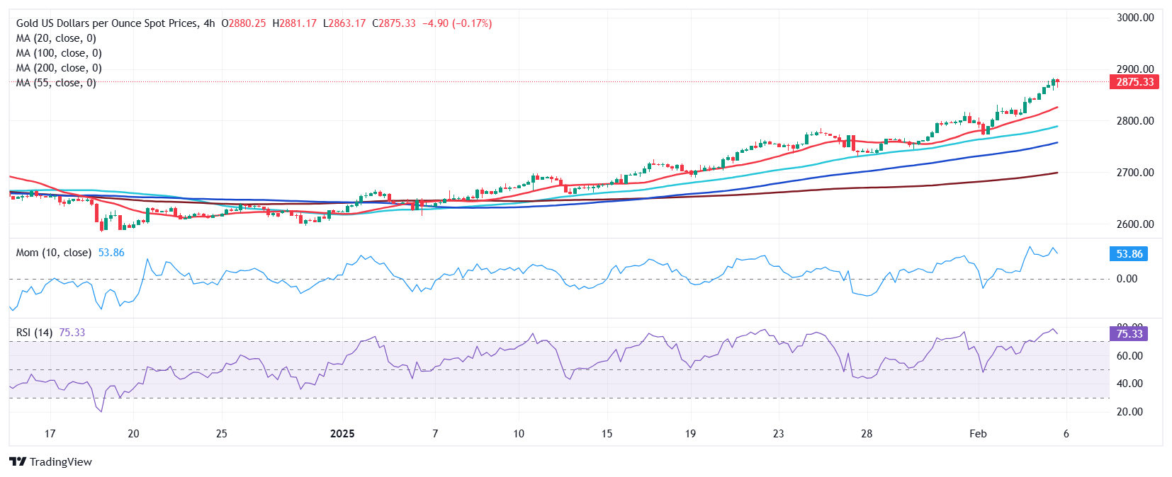 XAU/USD 当前价格：$2,875.41_海马财经