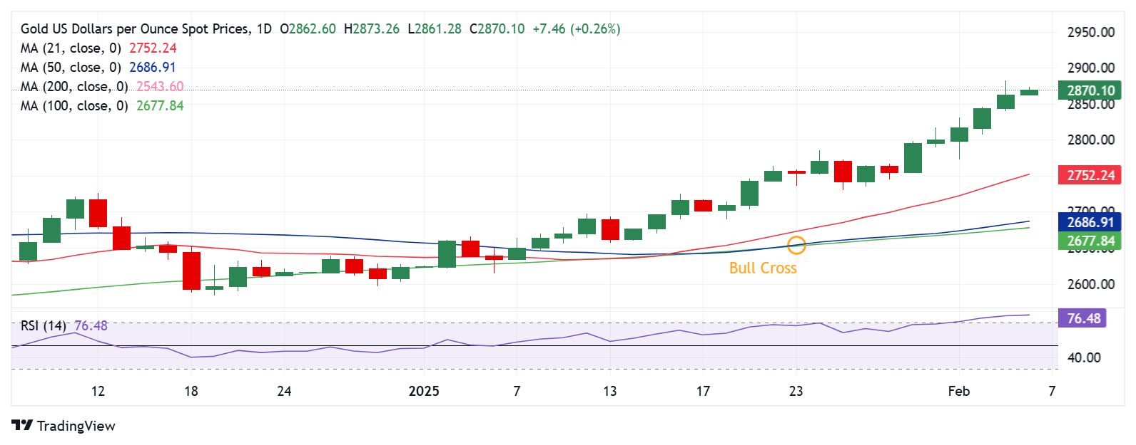 黄金价格预测：XAU/USD 看美国数据和联邦讲话为新动力