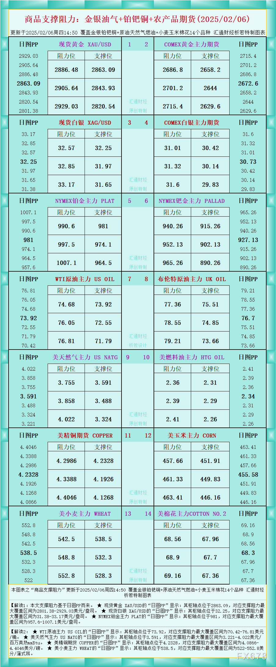商品支撑阻力一览：金银油气+铂钯铜农产品期货(2025/02
