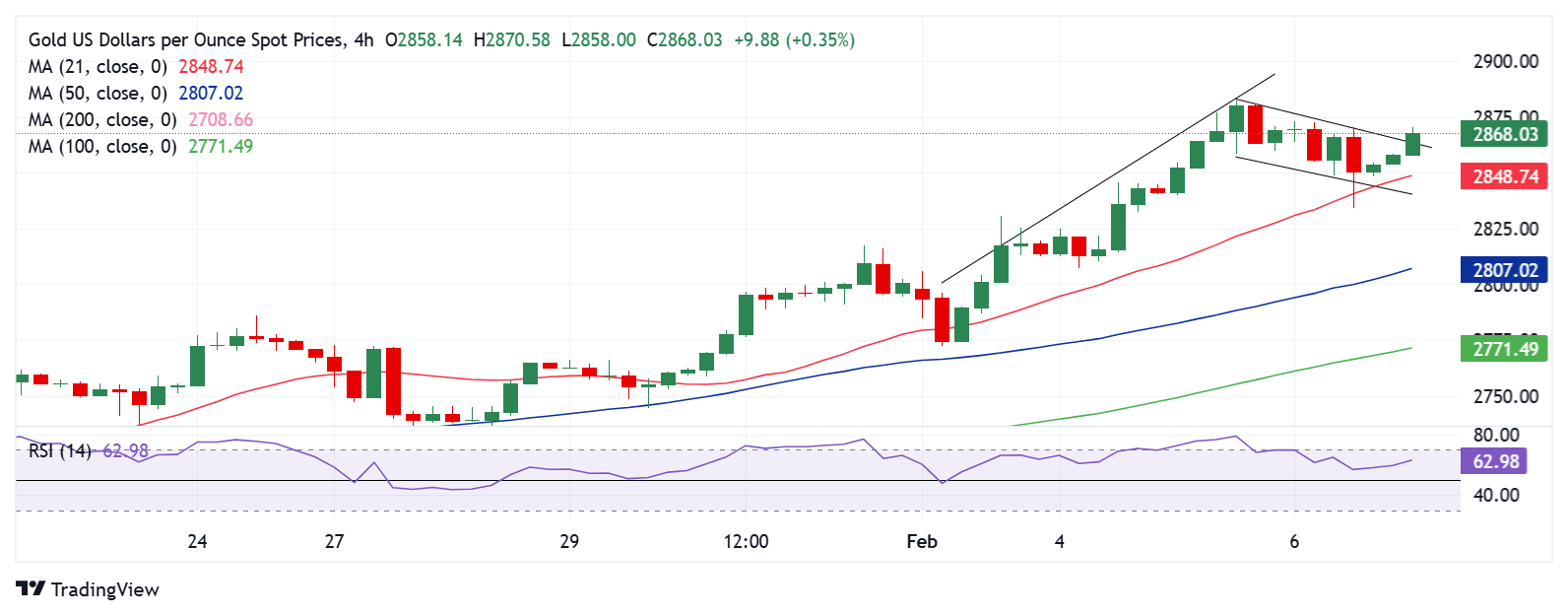 黄金价格预测：XAU/USD关注创纪录高位及美国非农就业数据
