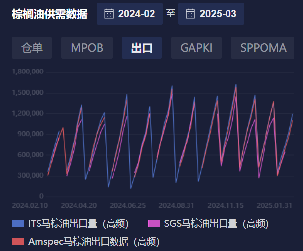 棕榈油连续上涨，今日MPOB月报有何影响？_海马财经