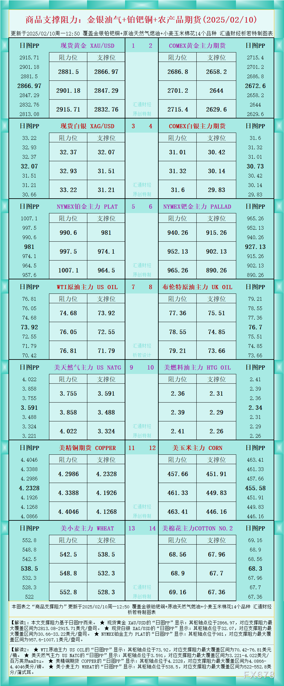 商品支撑阻力概况：金银油气+铂钯铜农产品期货走势 (2025