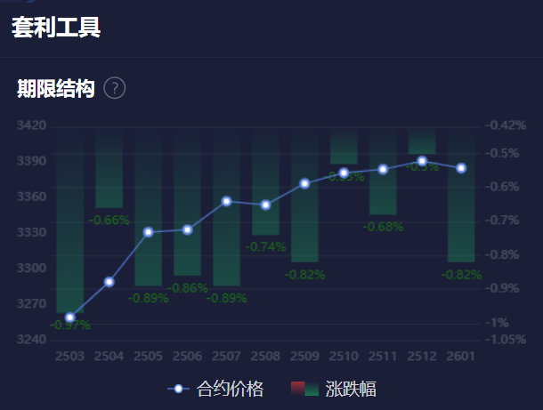 期限结构：揭示市场的供需格局