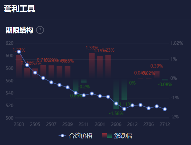 原油期限结构