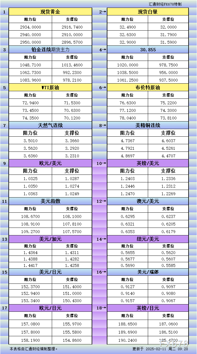 2月11日亚市更新支撑阻力：18品种支撑阻力(金银铂钯原油天