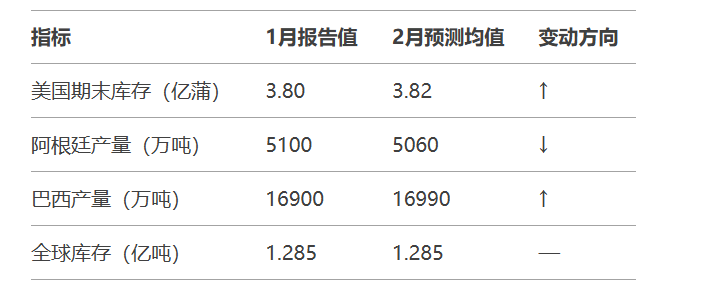【核心要点速览】USDA 2月供需报告前瞻：南美大豆产量成核