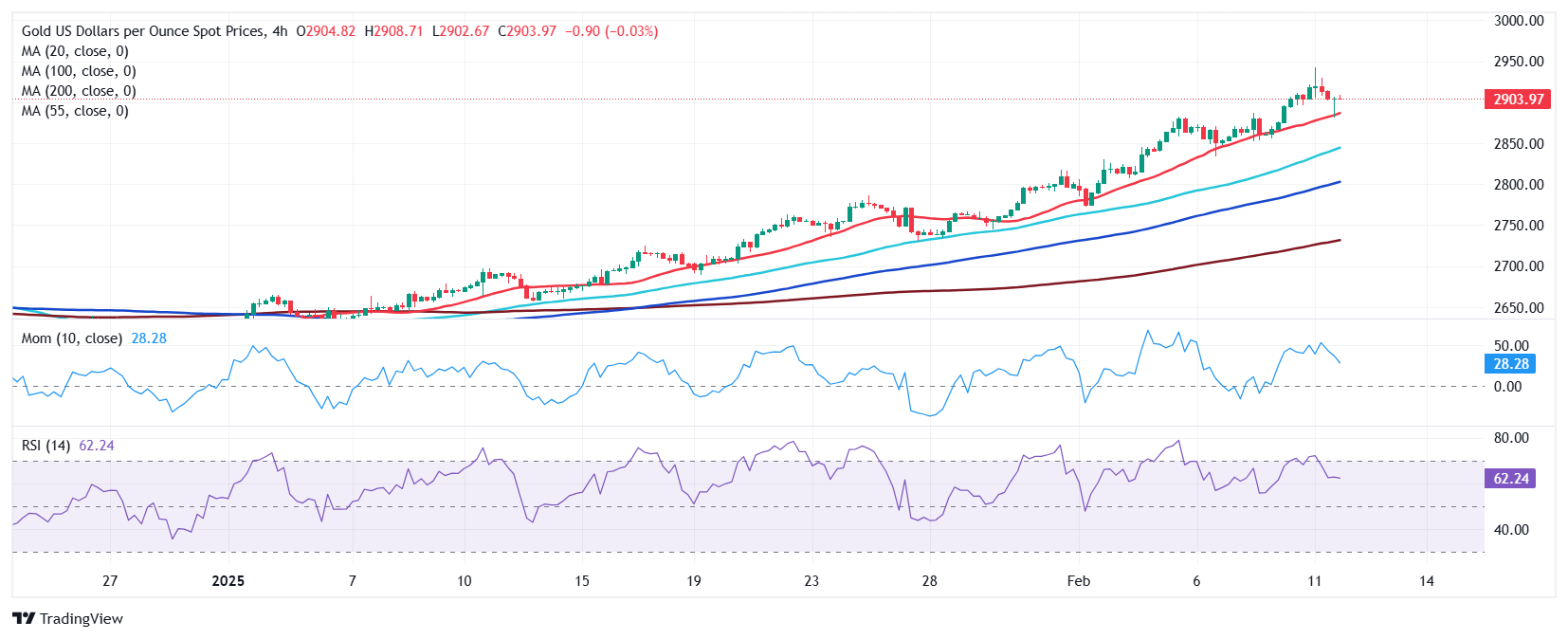 黄金价格预测：XAU/USD在美元疲弱情况下重返2900美元关口