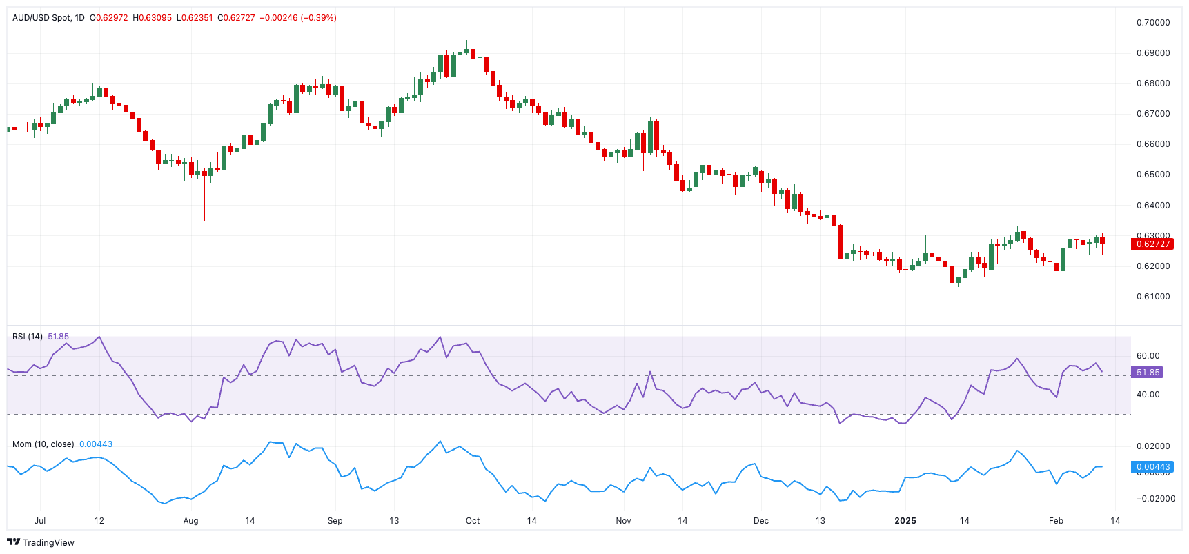 AUD/USD 价格预测: 美元与中国因素构成压力