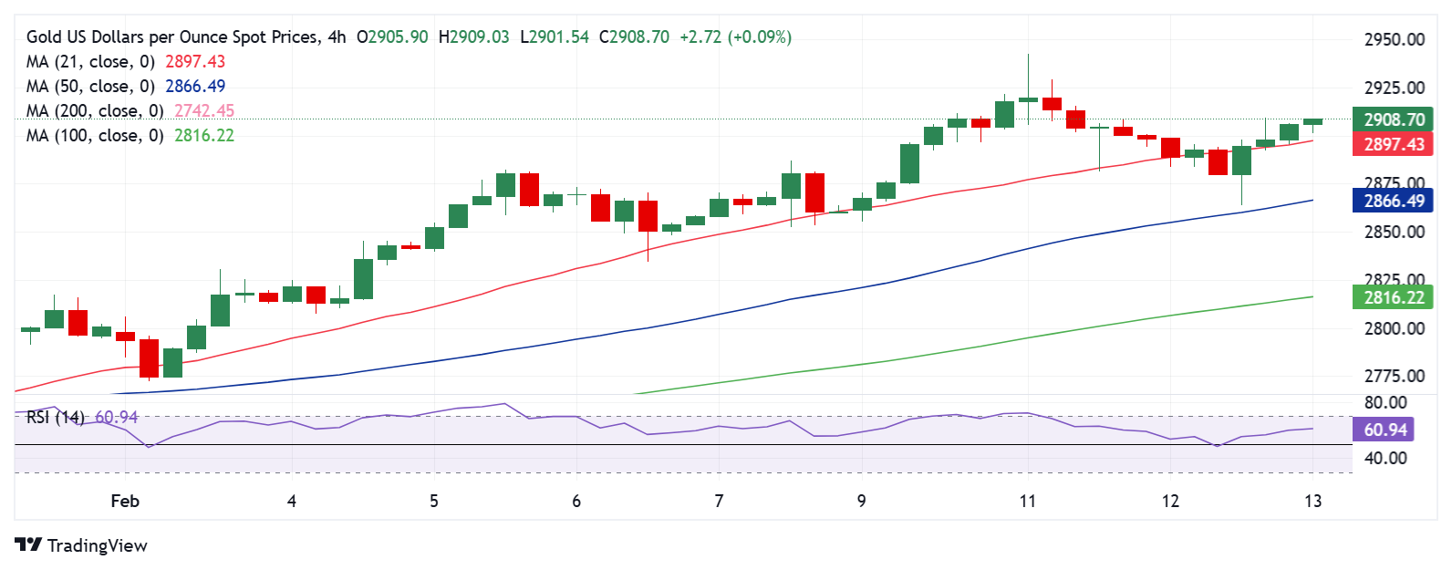 黄金价格预测：XAU/USD仍然是一个“买涨不卖跌”的交易，因为关税战令人担忧