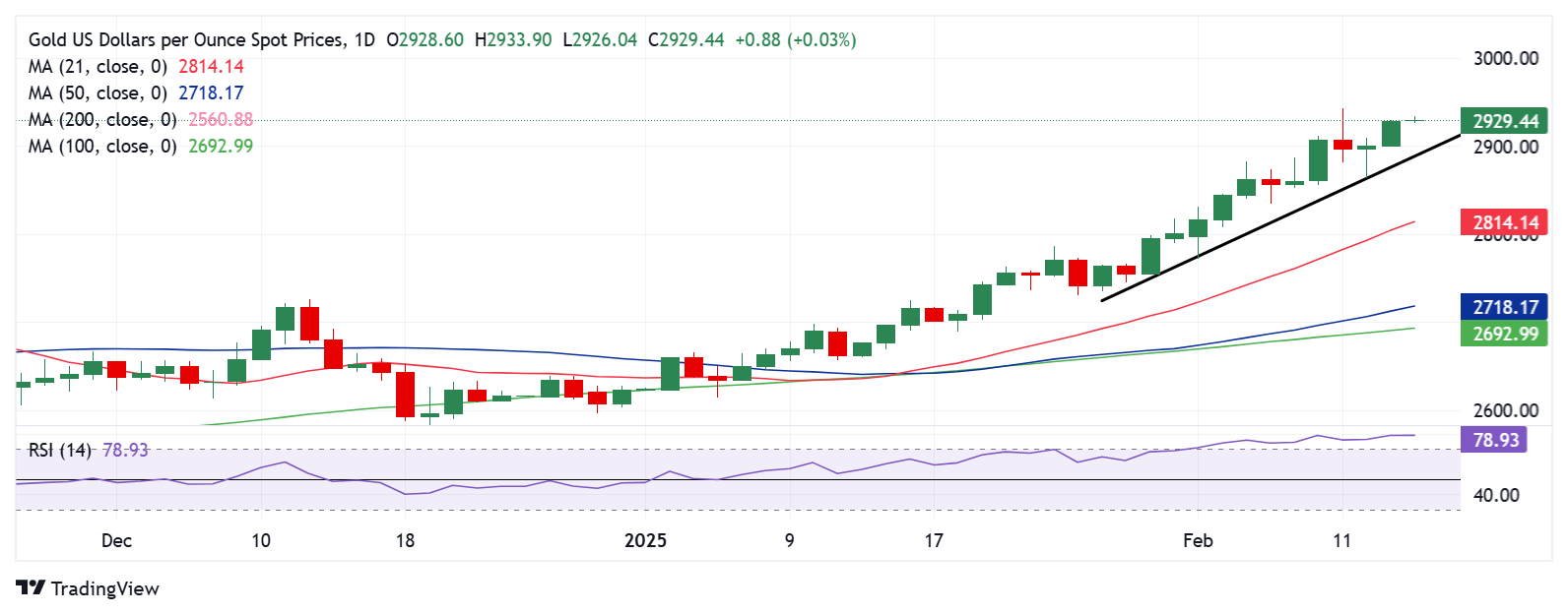 黄金价格预测: XAU/USD在本周创纪录上涨后面临获利了结风险