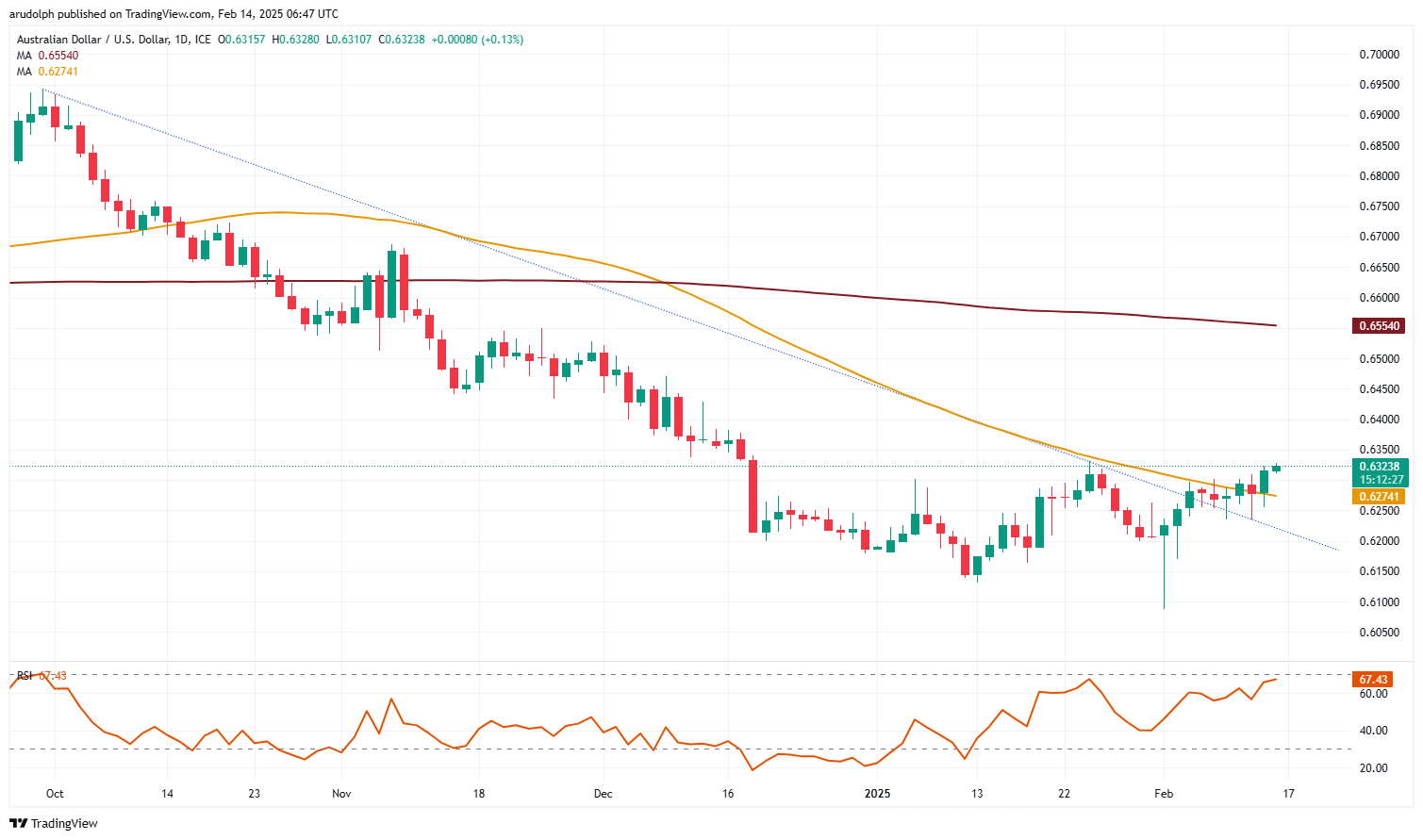 GBP/USD触底，AUD/USD考验关键阻力，USD/JPY下跌