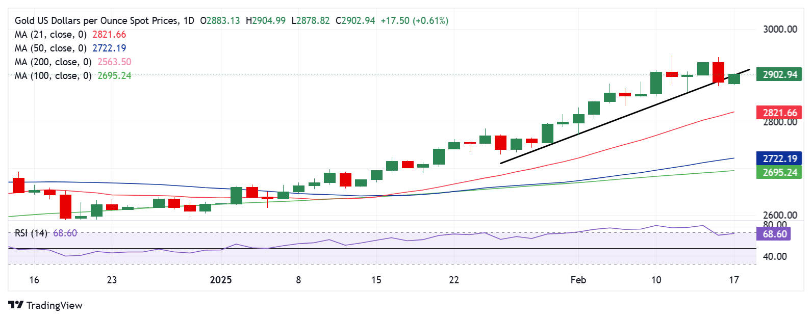 黄金价格预测：XAU/USD买家重新振作，焦点转向美俄会议